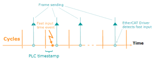 PLC Timestamp Related to Fast Input Event